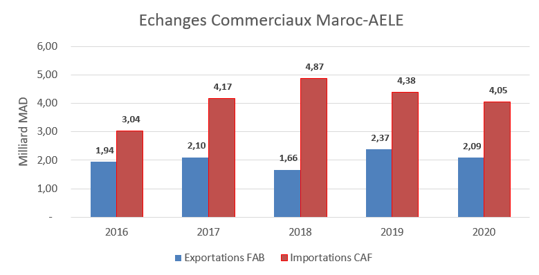 Echanges commerciaux Maroc-association UE