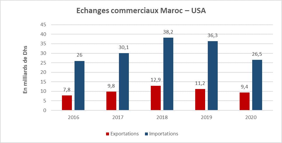 Echanges commerciaux Maroc–Etats-Unis 2016 - 2020