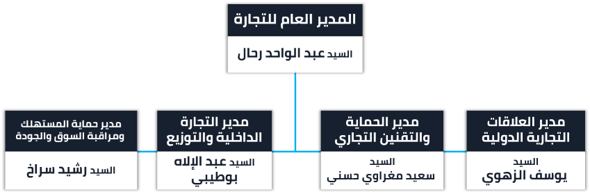 المديرية العامة للتجارة  